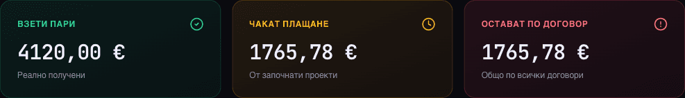 Финансов преглед: Взети пари 4 120 €, Чакат плащане 1 765.78 €, Остават по договор 1 765.78 €