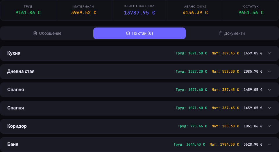Оферта за 70 м² апартамент: труд 9161,86 €, материали 3969,52 €, клиентска цена 13787,95 €, разбита по 6 стаи