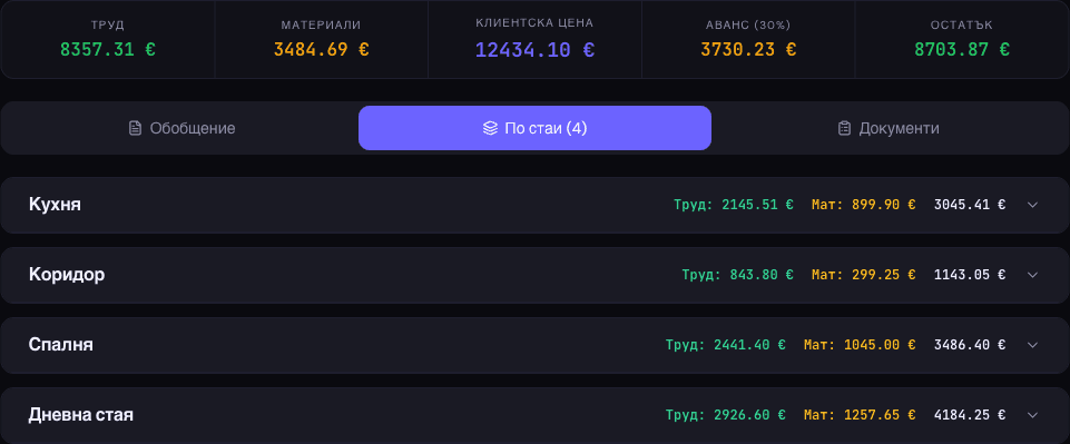 Горна лента с Труд 8 357.31 €, Материали 3 484.69 €, Клиентска цена 12 434.10 €, Аванс 3 730.23 € и Остатък 8 703.87 €, под нея разбивка по стаи: Кухня 3 045.41 €, Коридор 1 143.05 €, Спалня 3 486.40 €, Дневна 4 184.25 €